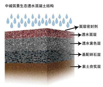 北京市 天津市 河北省的透水路面