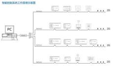 上海分布式BUS10智能照明控制系统