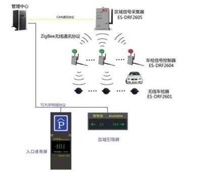 场内智慧停车系统