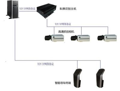 场内智慧寻车系统