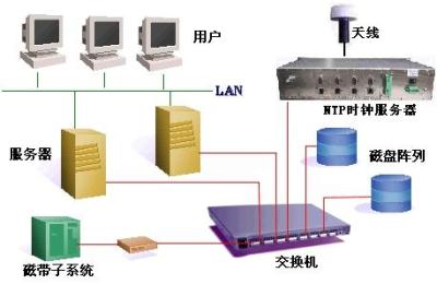 NTP授时器+NTP授时服务器