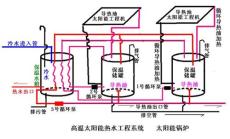 太陽能連接鍋爐改造工程