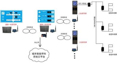 城市智慧停车系统