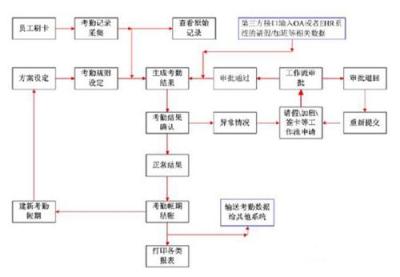 WEB考勤软件